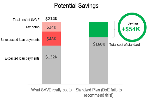 Borrower A savings