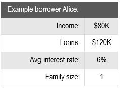 Borrower A inputs