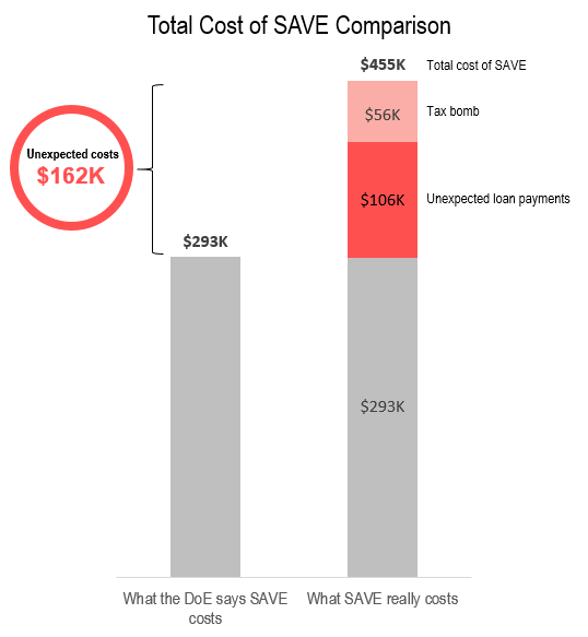 Borrower B costs