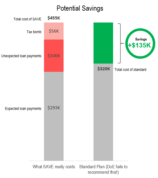 Borrower B savings