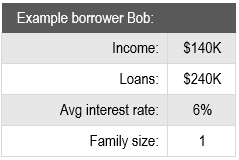 Borrower B inputs